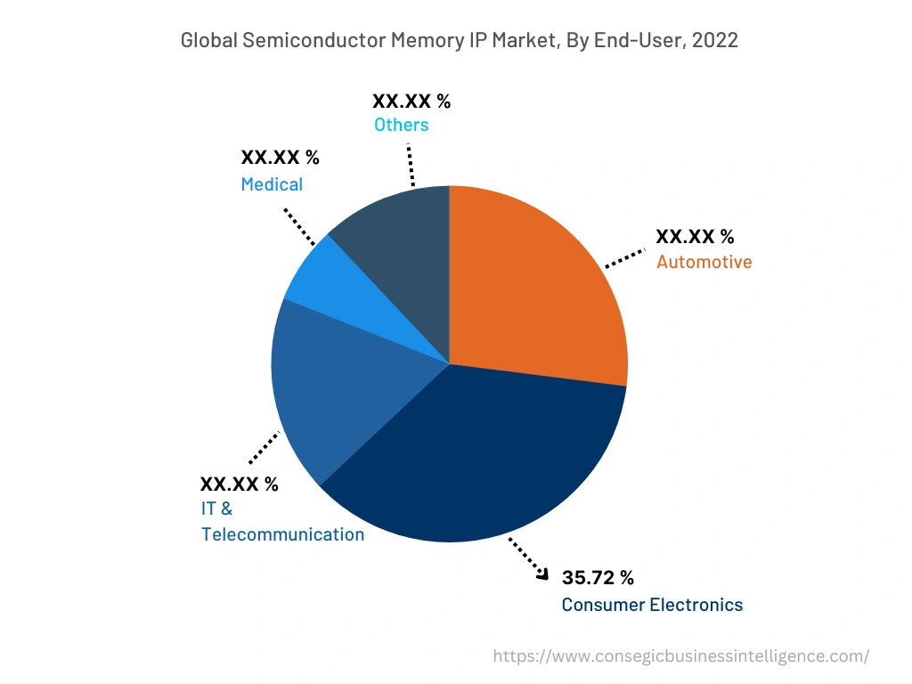 Global Semiconductor Memory IP Market, By End-User, 2022