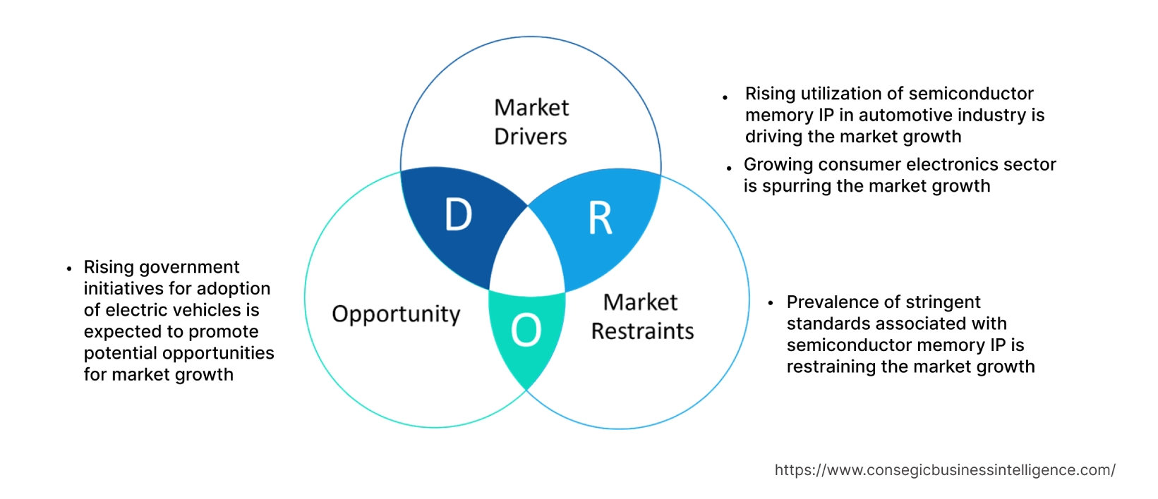 Semiconductor Memory IP Market  Dynamics