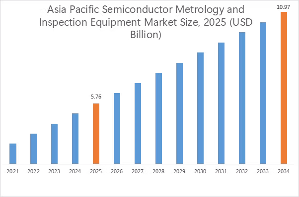 Semiconductor Metrology And Inspection Equipment Market By Region