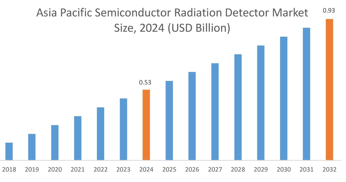 半導体放射線検出器市場(地域別)
