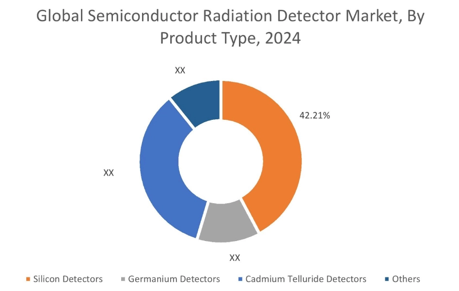 Semiconductor Radiation Detector Market By Product Type