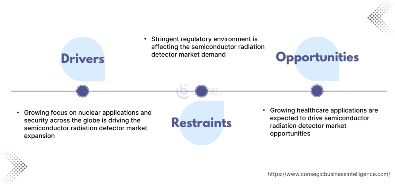 Semiconductor Radiation Detector Market Dynamics