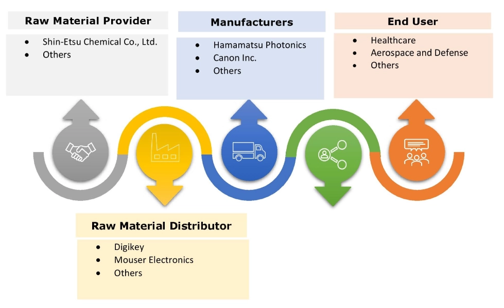 Semiconductor Radiation Detector Market Ecosystem