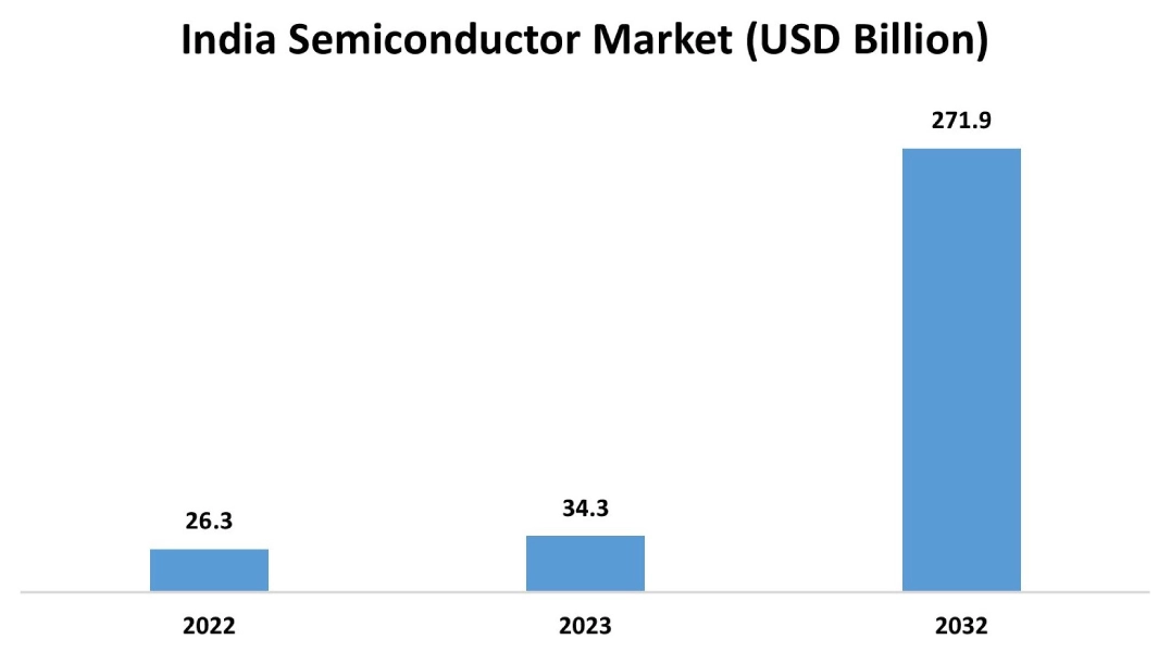 Semiconductor Radiation Detector Market Graph