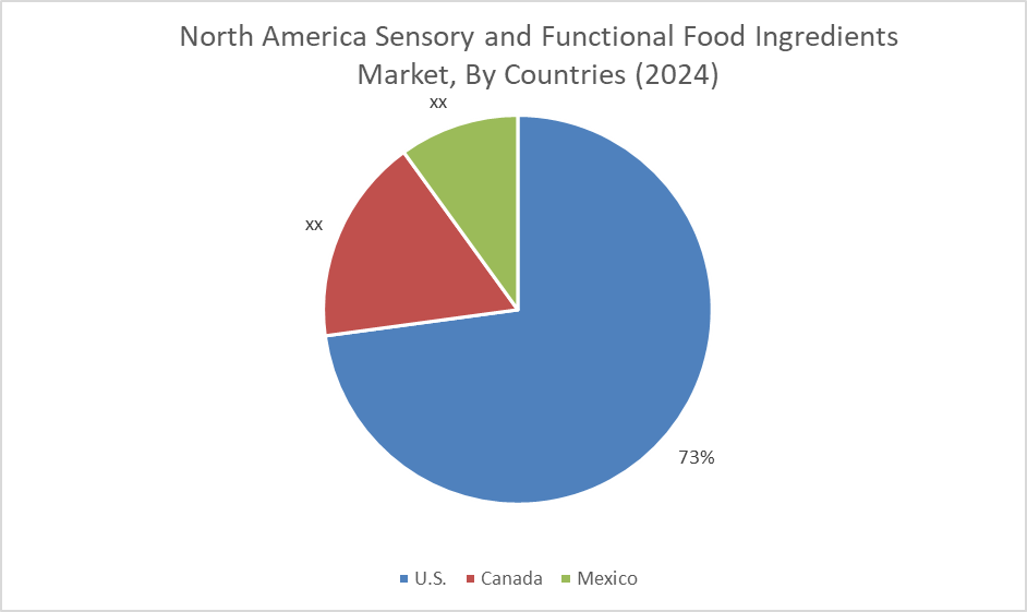 Sensory And Functional Food Ingredients Market By Country