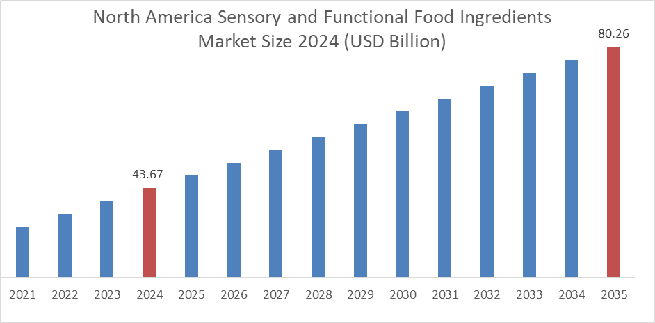 Sensory And Functional Food Ingredients Market By Region Sensory And Functional Food Ingredients Market By Region
