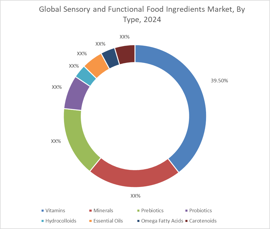 Sensory And Functional Food Ingredients Market By Type