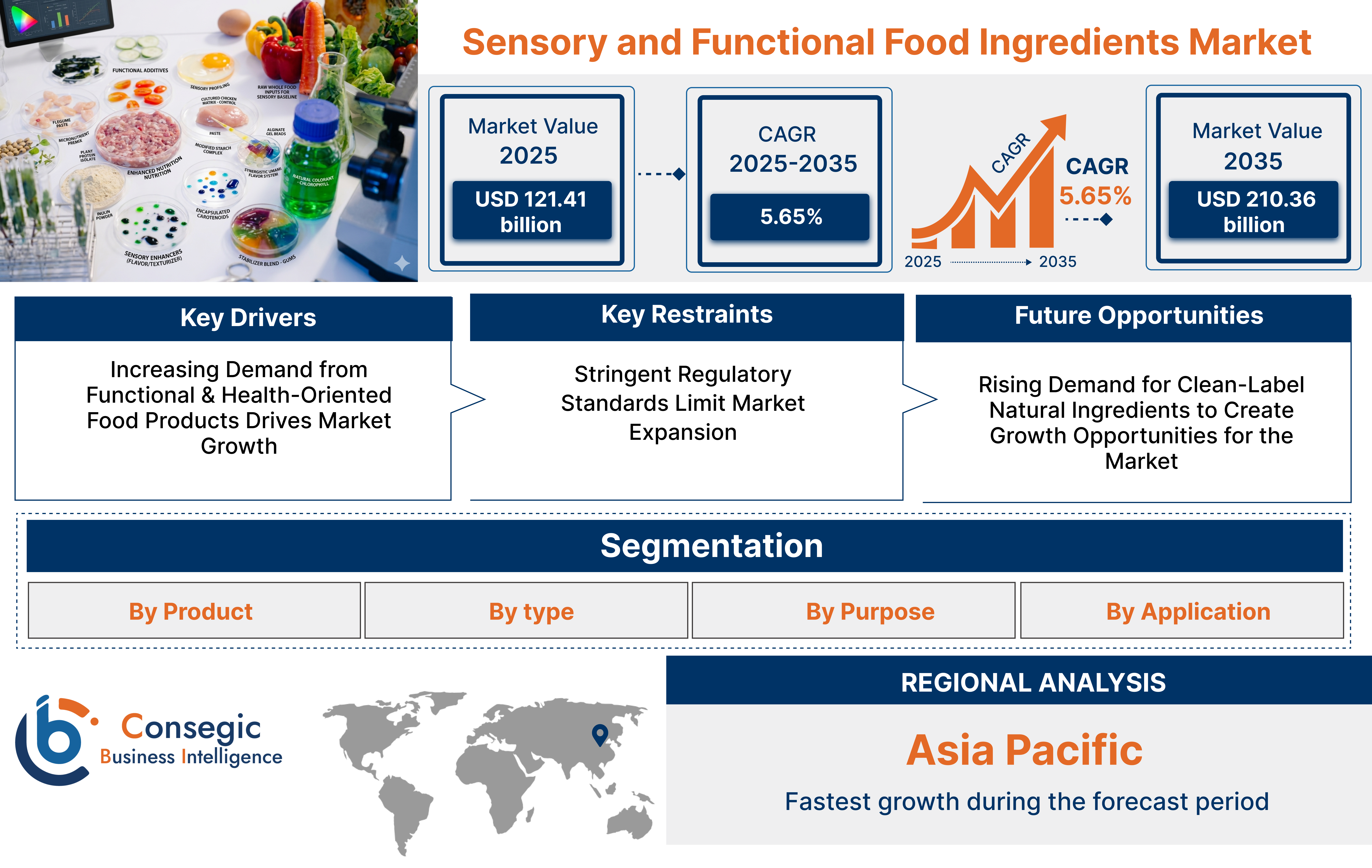 Sensory And Functional Food Ingredients Market Insights