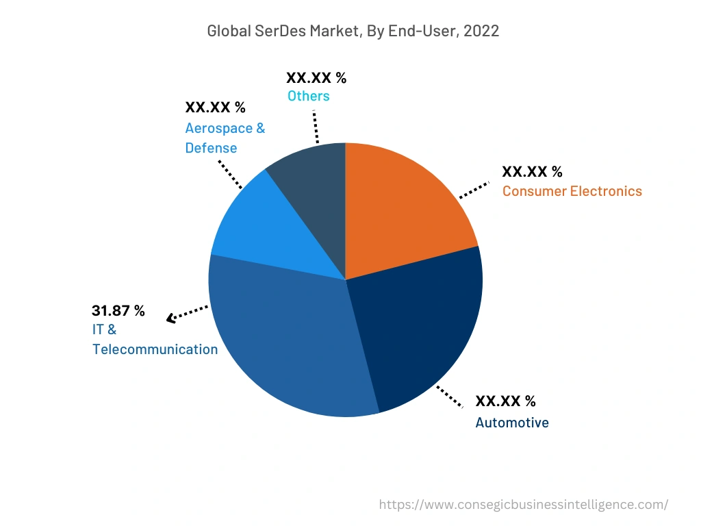 世界のSerDes市場、エンドユーザー別、2022年