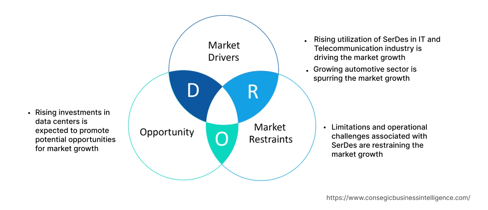 SerDes Market  Dynamics