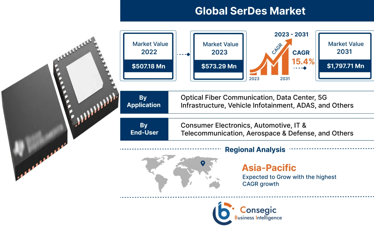 SerDes Market 