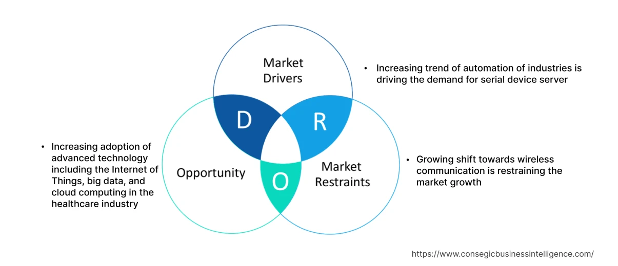 Serial Device Server Market Dynamics