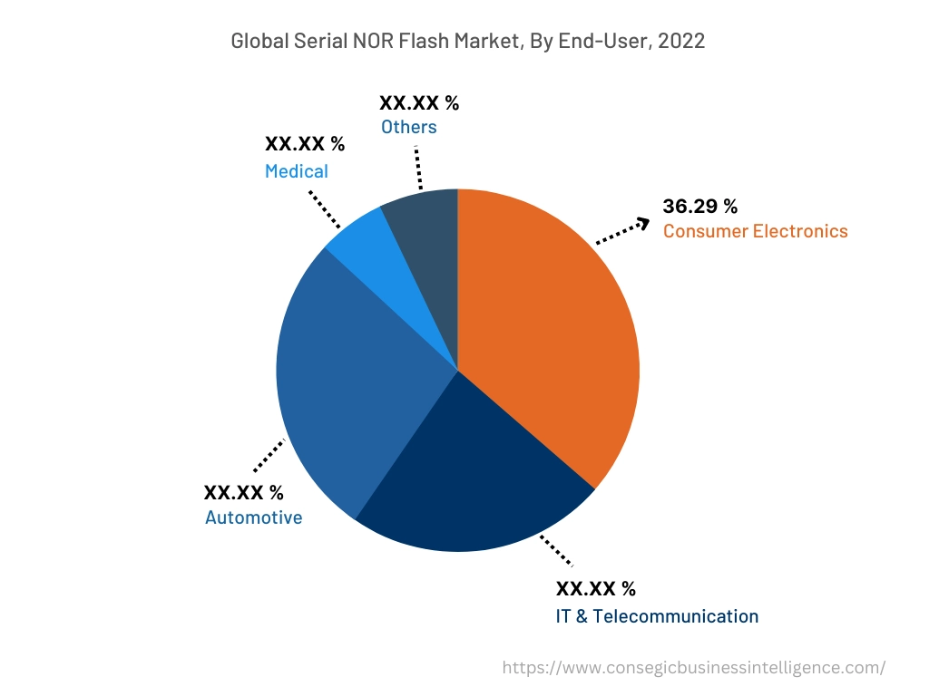 Global Serial NOR Flash Market, By End-User, 2022