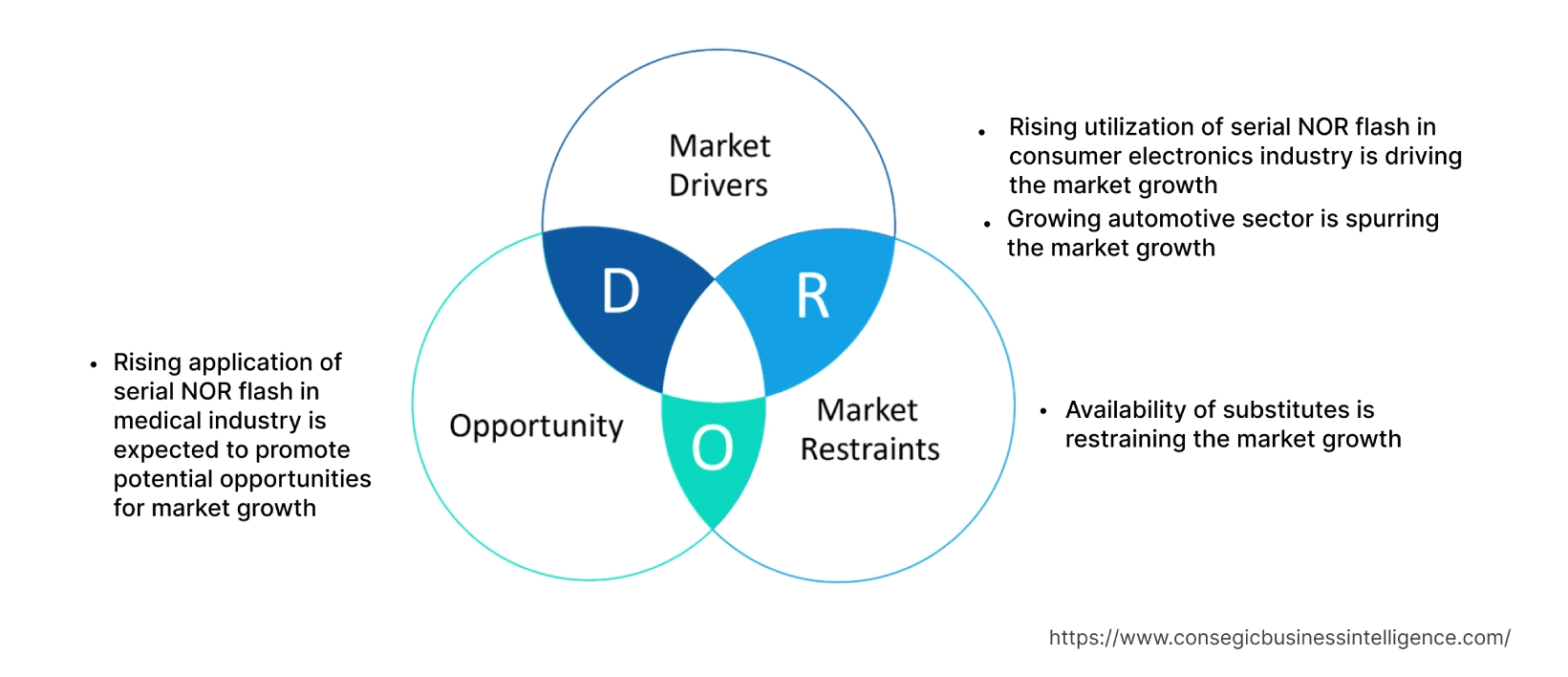 Serial NOR Flash Market Dynamics