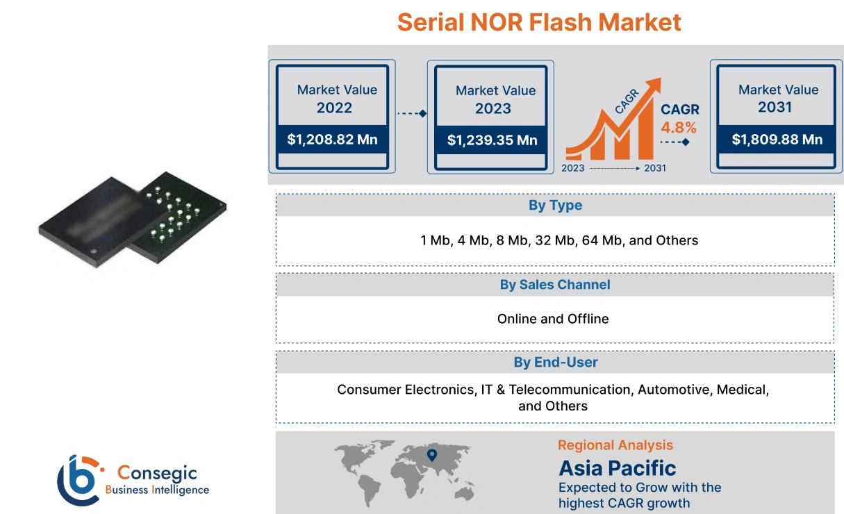 Serial NOR Flash Market