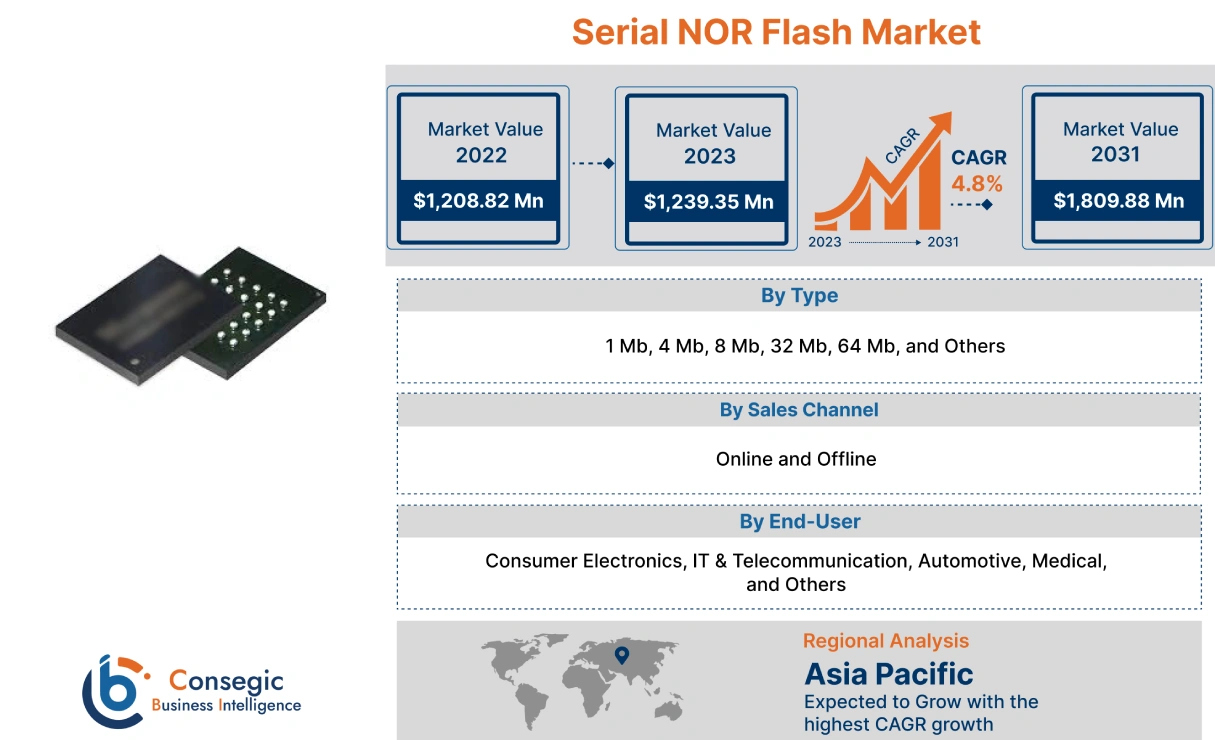 Serial NOR Flash Market Serial NOR Flash Market