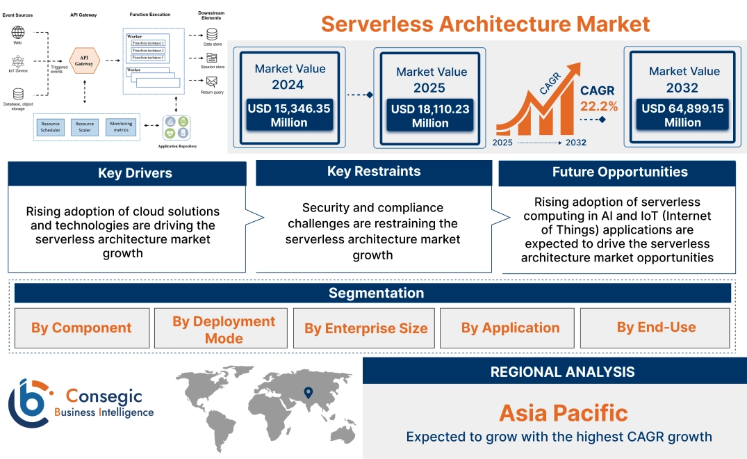 Serverless Architecture Market Serverless Architecture Market