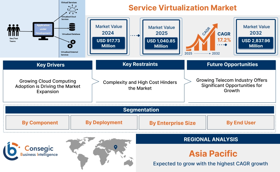 Service Virtualization Market Service Virtualization Market