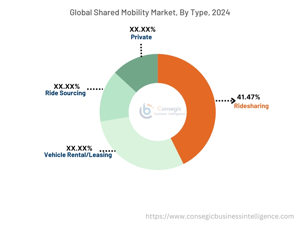 유형별 공유 모빌리티 시장