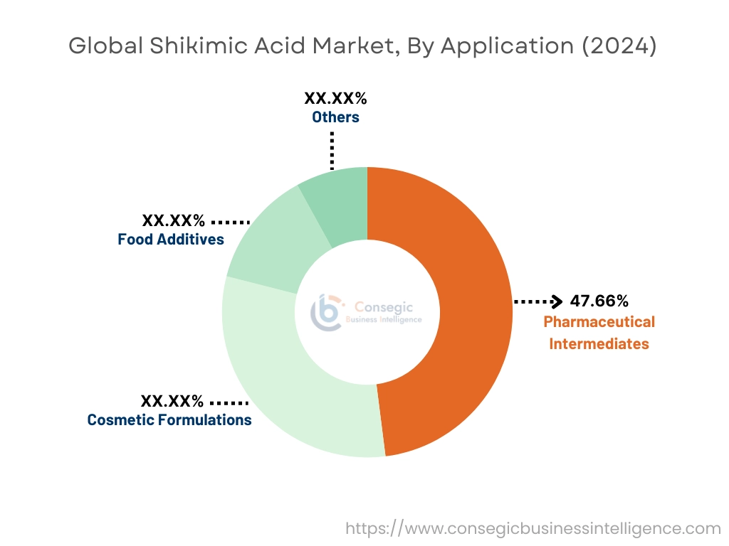 Shikimic Acid Market By Application Shikimic Acid Market By Application