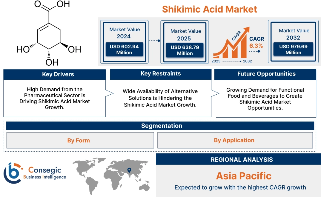 Shikimic Acid Market Shikimic Acid Market
