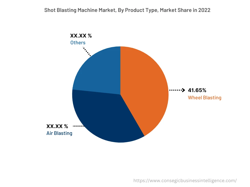 Global Shot Blasting Machine Market, By Product Type, 2022