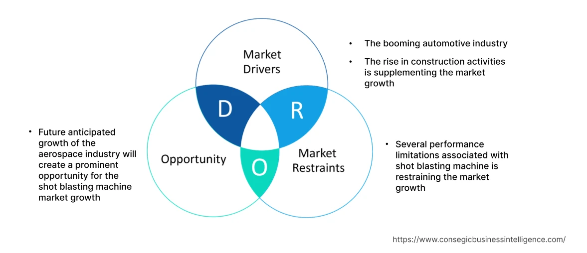 Shot Blasting Machine Market Dynamics