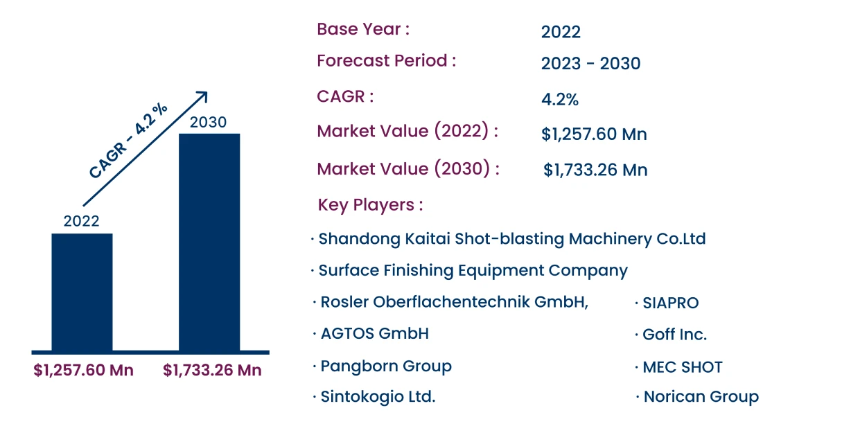 Global Shot Blasting Machine Market