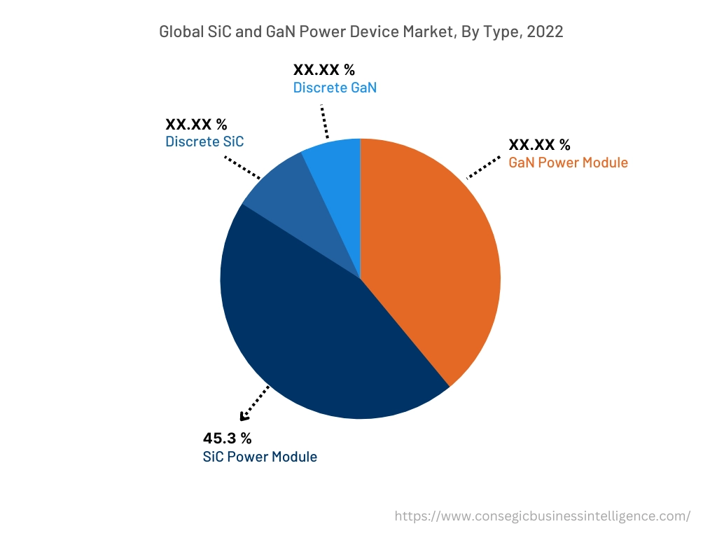 Global SiC and GaN Power Device Market , By Type, 2022