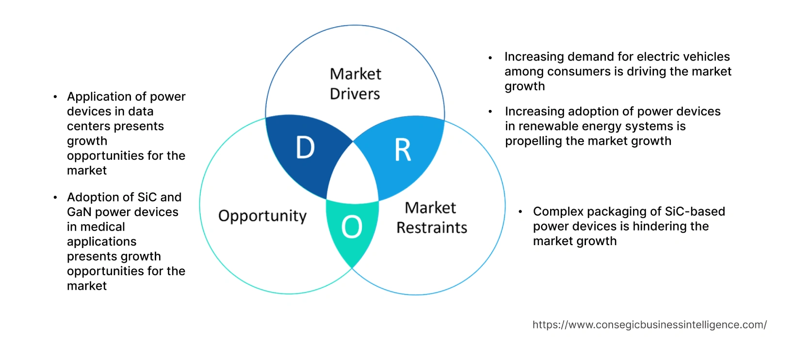 SiC and GaN Power Device Market  Dynamics