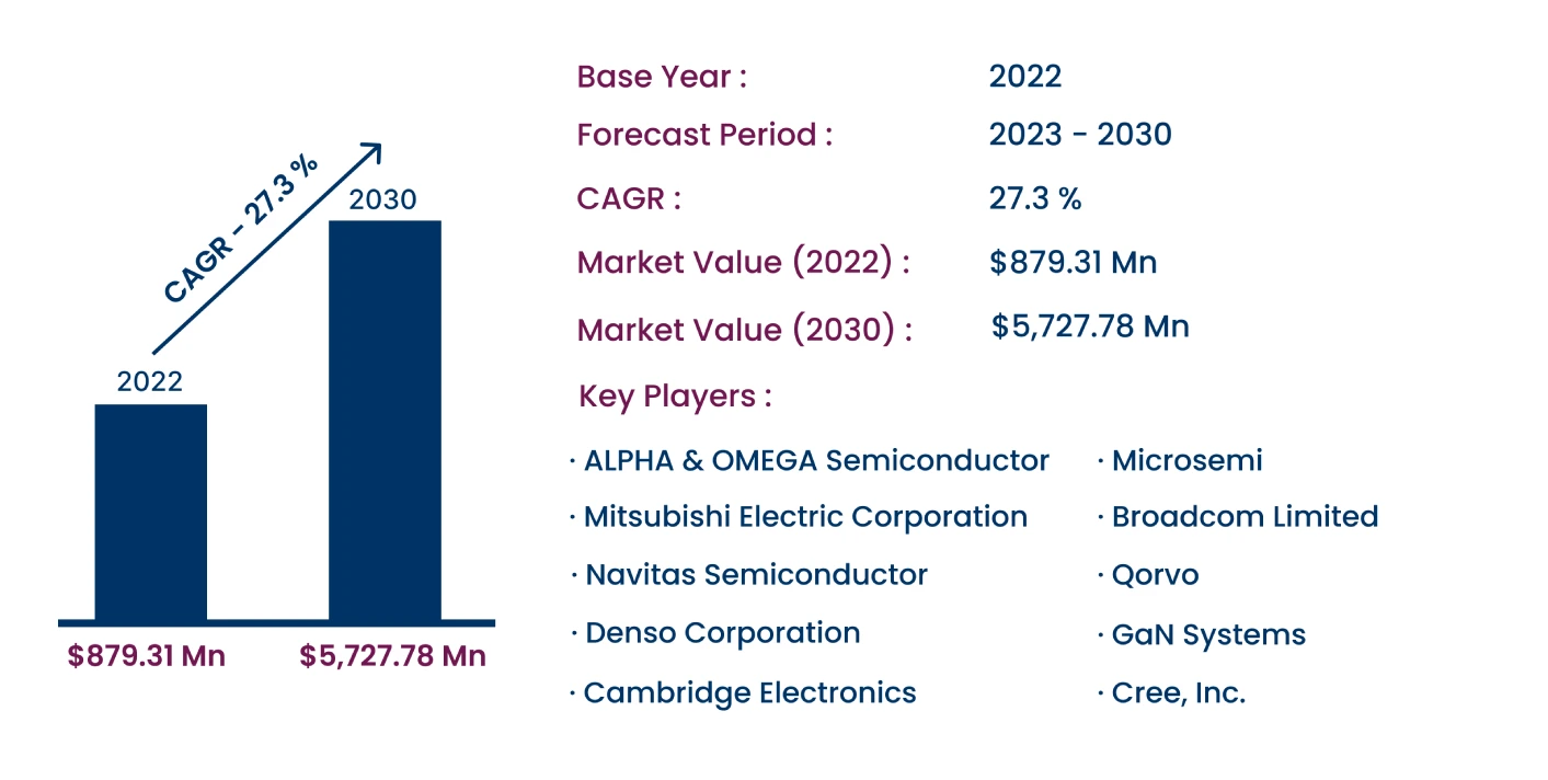Global SiC and GaN Power Device Market