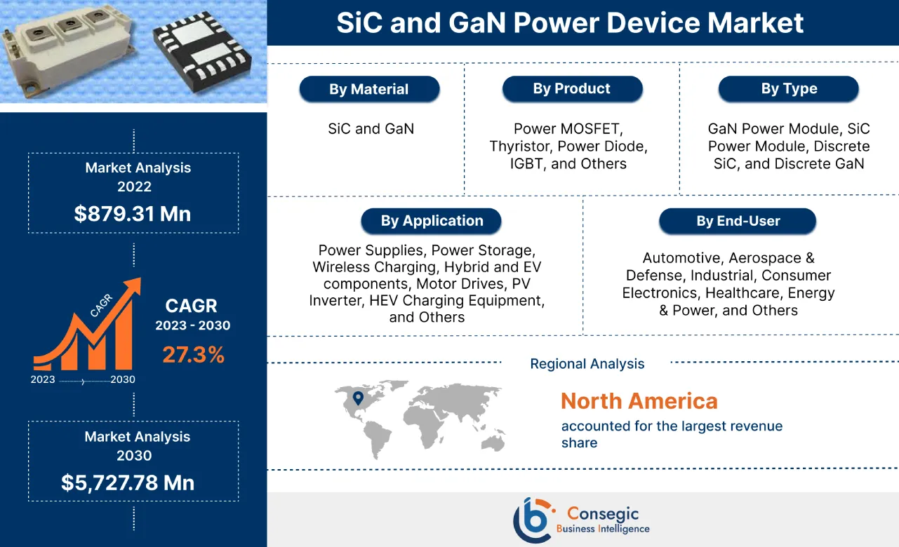 SiC and GaN Power Device Market 