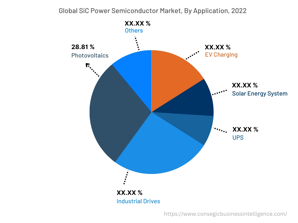 Global SiC Power Semiconductor Market , By Application, 2022