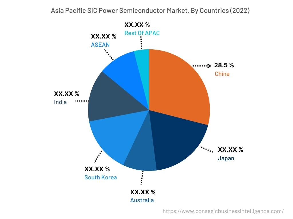 SiC Power Semiconductor Market By Country