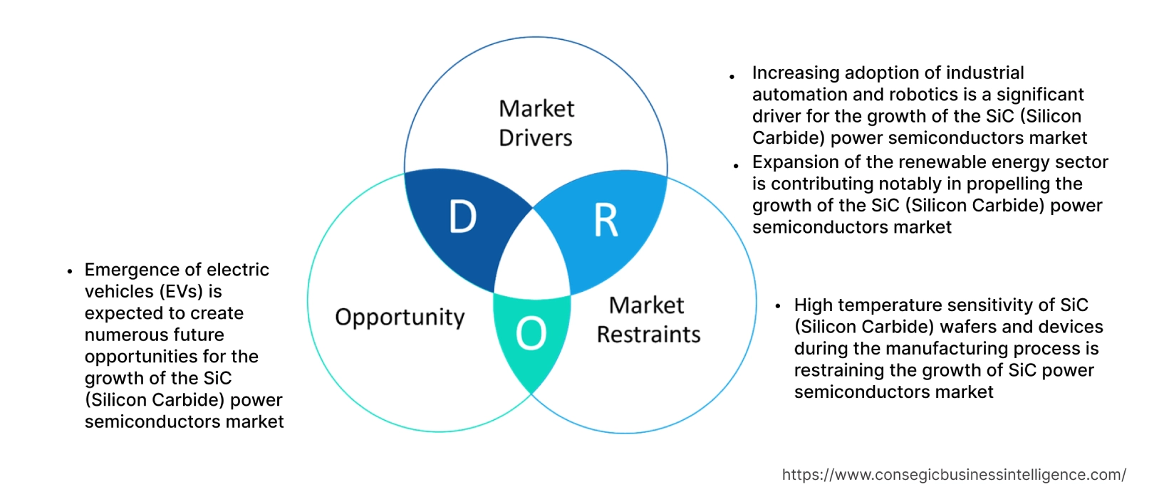 SiC Power Semiconductor Market  Dynamics