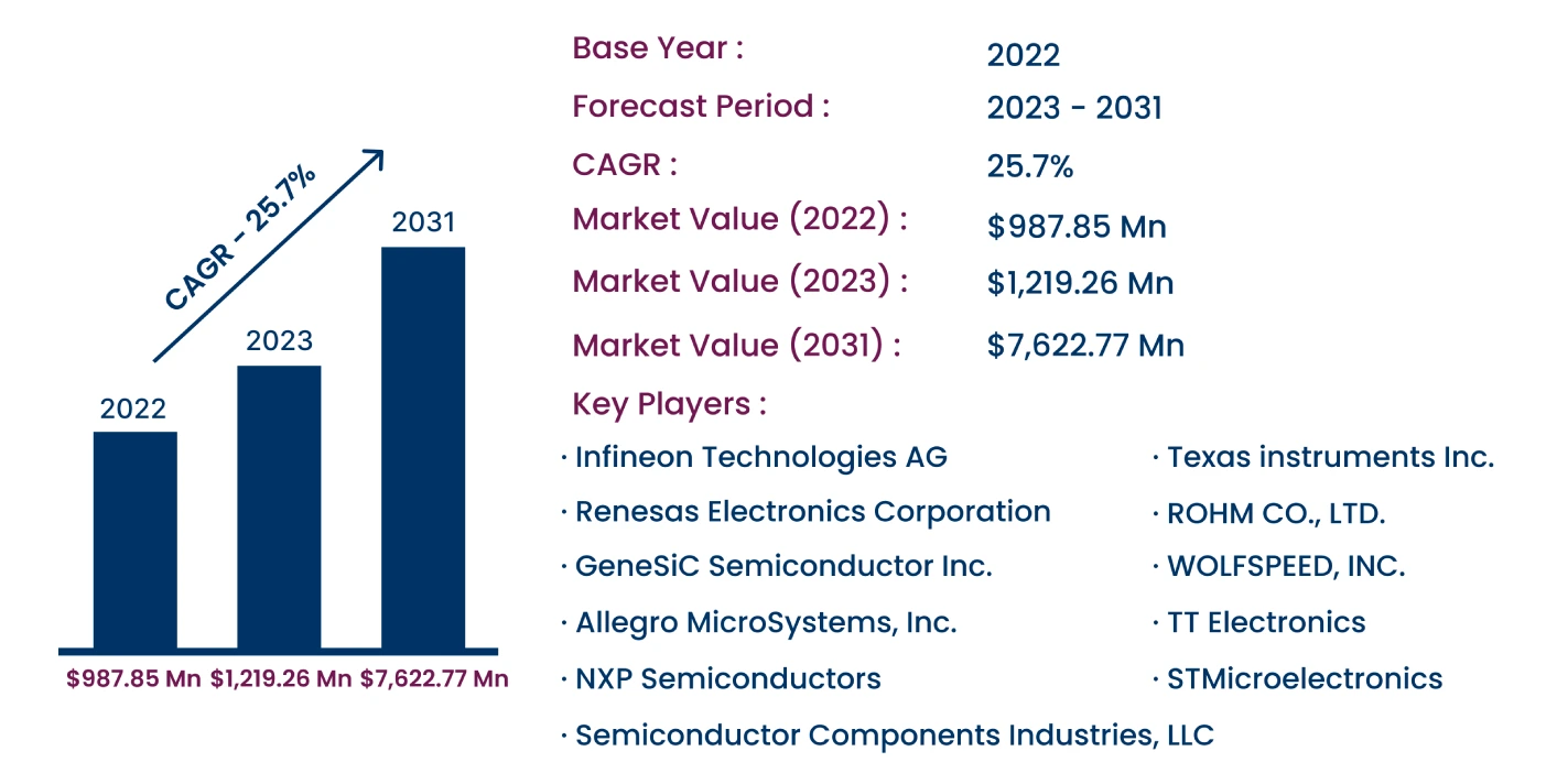 Global SiC Power Semiconductor Market