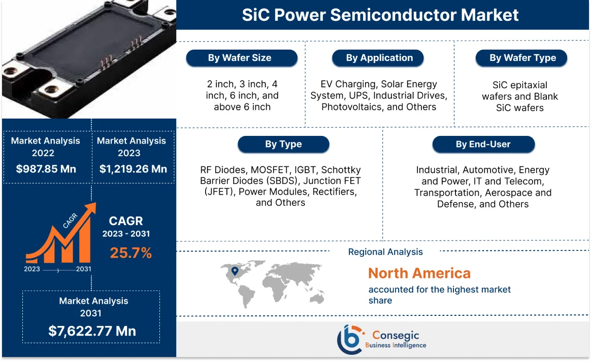 SiC Power Semiconductor Market 