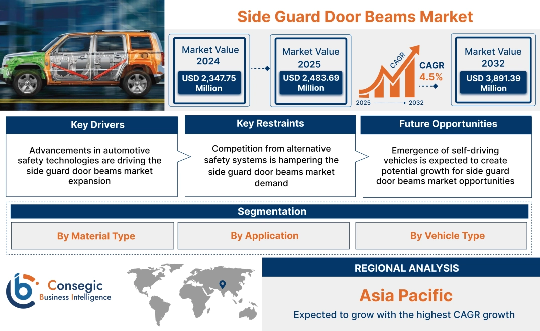 Side Guard Door Beams Market Side Guard Door Beams Market