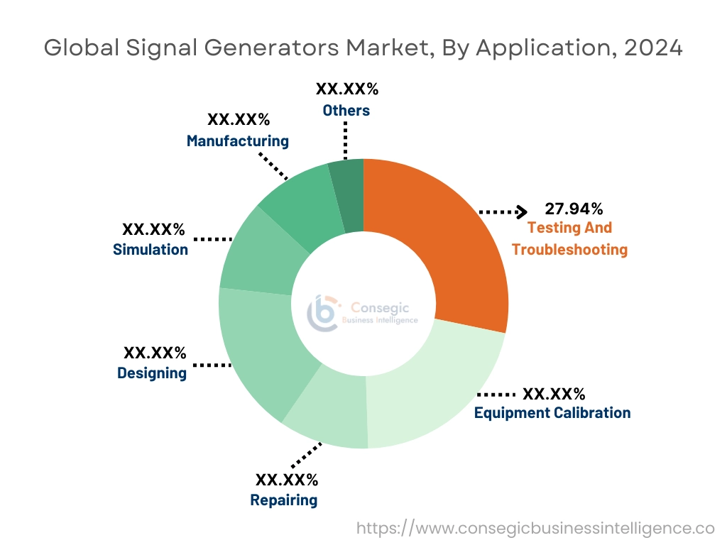 Signal Generators Market By Component