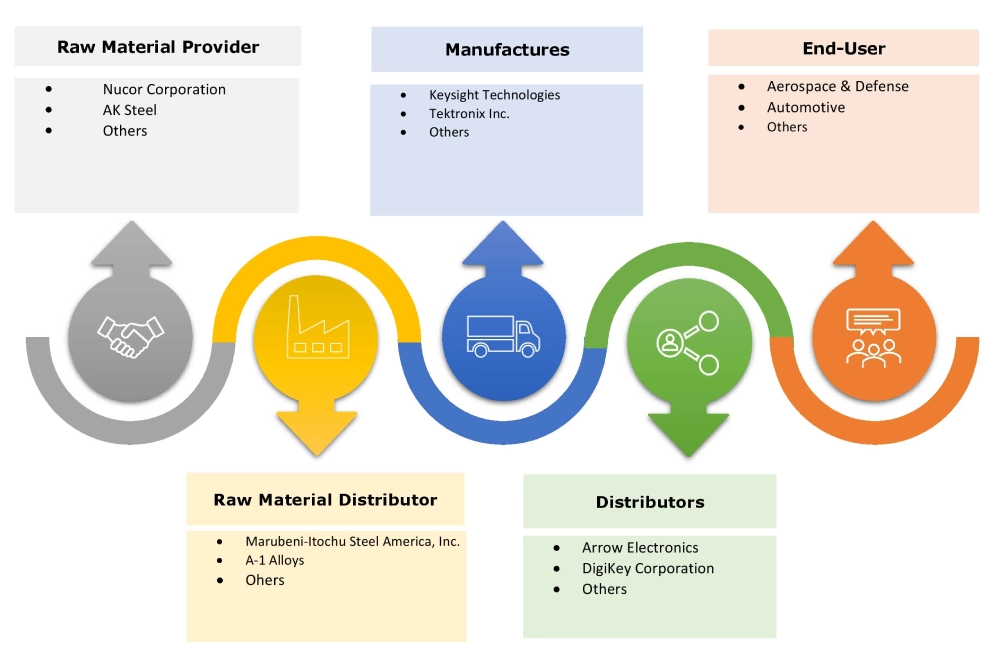 Markt-Ökosystem für Signalgeneratoren