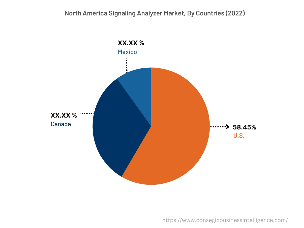 North America Signaling Analyzer Market, By Countries (2022)