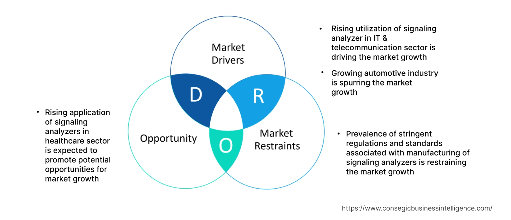 Signaling Analyzer Market  Dynamics