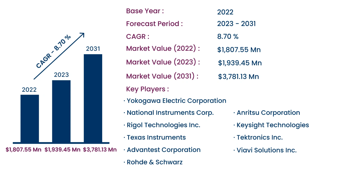 Global Signaling Analyzer Market