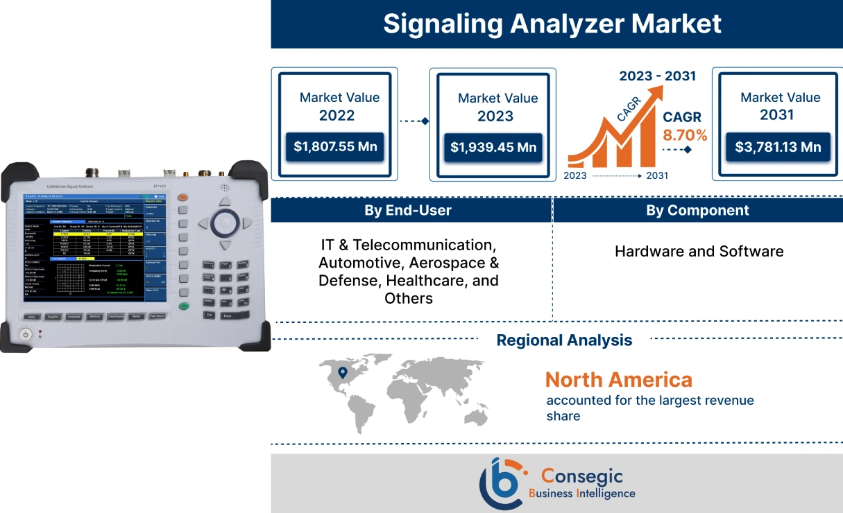 Signaling Analyzer Market 