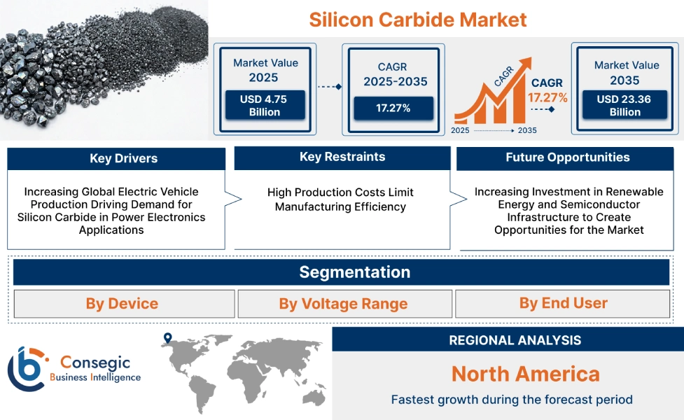Silicon Carbide Market Insights