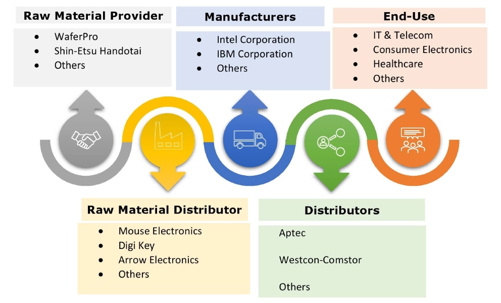 Silicon Photonics Market Ecosystem Silicon Photonics Market Ecosystem