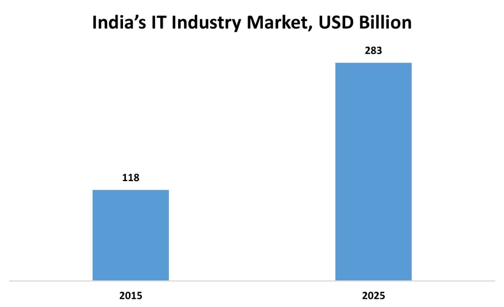 Silicon Photonics Market Graph Silicon Photonics Market Graph
