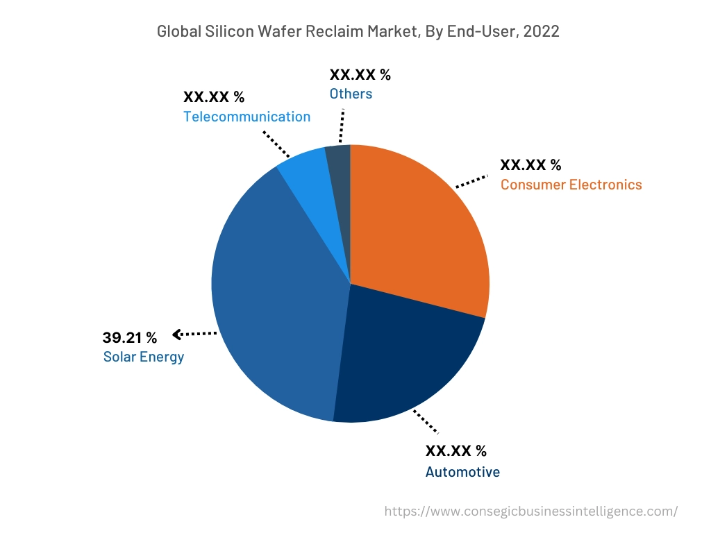 Global Silicon Wafer Reclaim Market , By End-User, 2022
