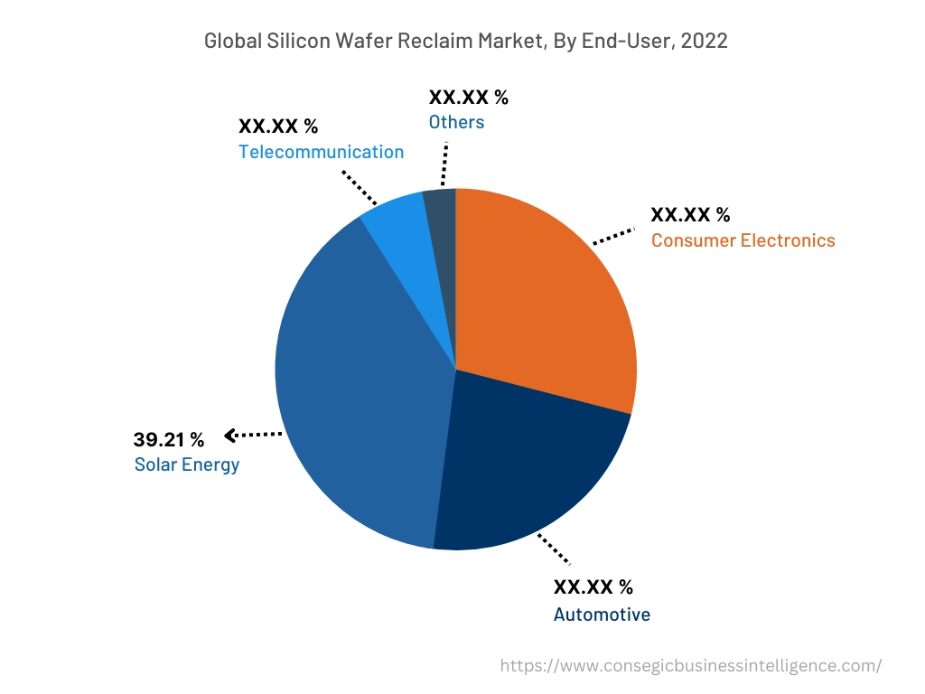 Global Silicon Wafer Reclaim Market, By End-User, 2022