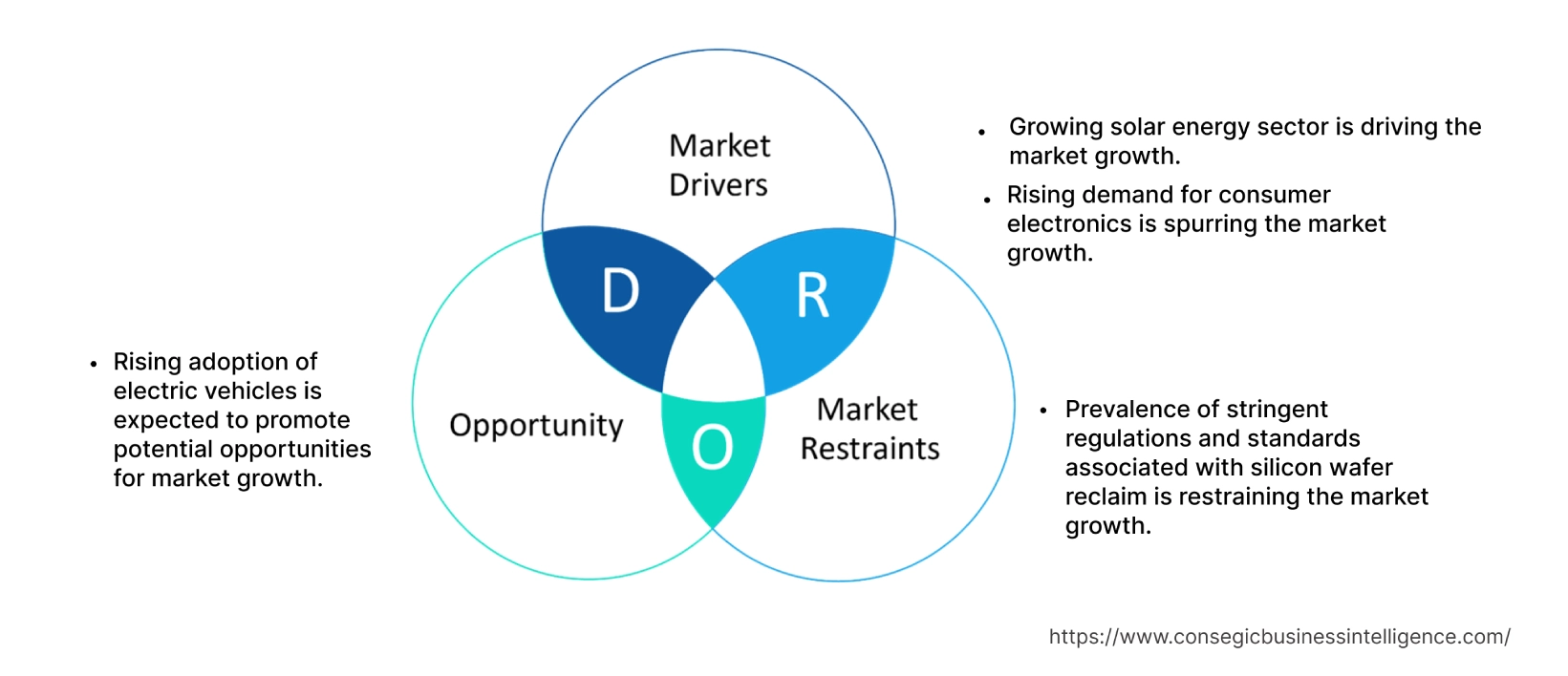 Silicon Wafer Reclaim Market  Dynamics